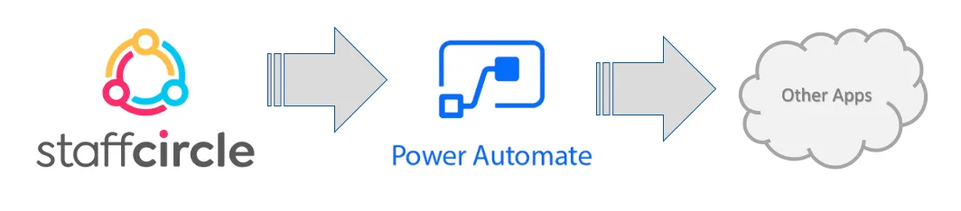Screenshot from the StaffCircle platform: 7.1 Using Web-hooks with Power Automate (Microsoft Flow)