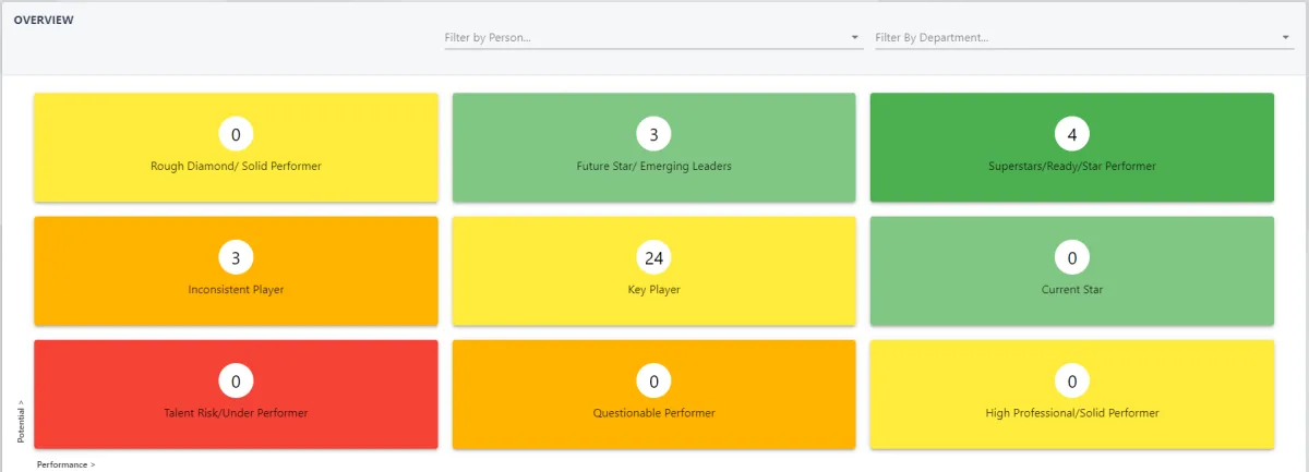 Screenshot from the StaffCircle platform: 9 Box Grid: Overview