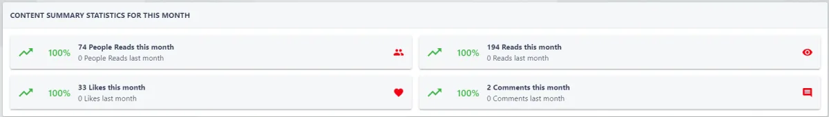 Screenshot from the StaffCircle platform: Content Dashboard: This Month