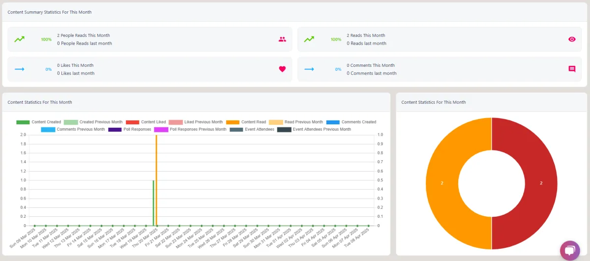 Screenshot from the StaffCircle platform: Content Dashboard: This Month
