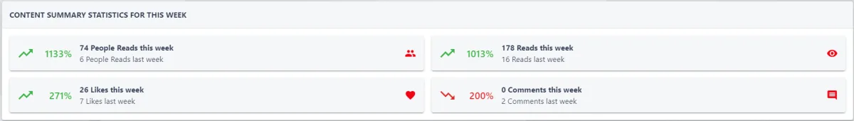 Screenshot from the StaffCircle platform: Content Dashboard: This Week
