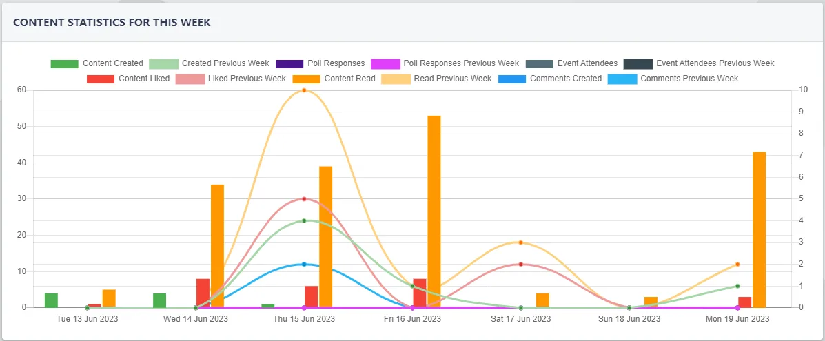 Screenshot from the StaffCircle platform: Content Dashboard: This Week