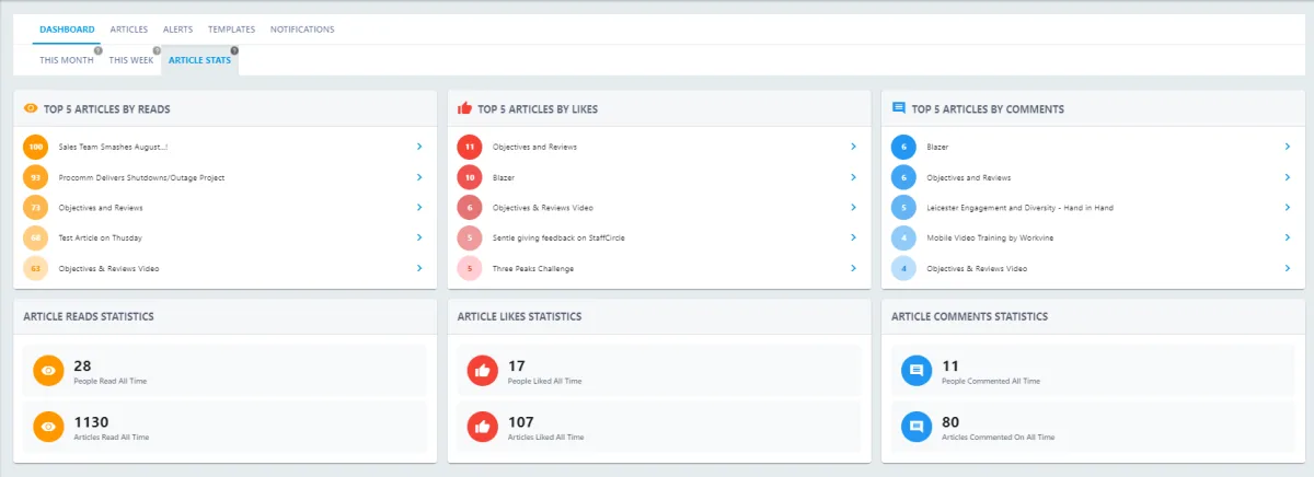 Screenshot from the StaffCircle platform: Content Stats: Dashboard