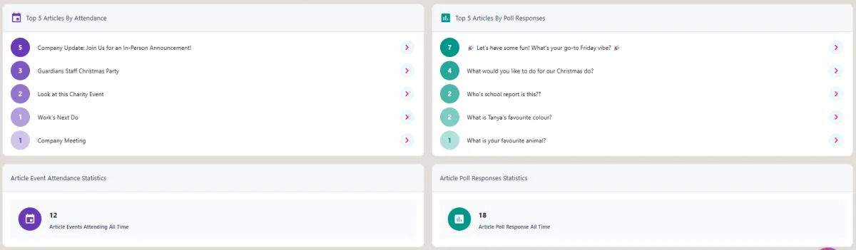 Screenshot from the StaffCircle platform: Content Stats: Dashboard