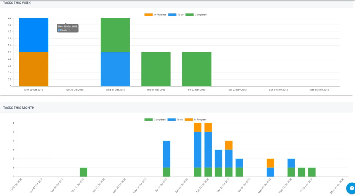 Screenshot from the StaffCircle platform: Dashboard Task Statistics