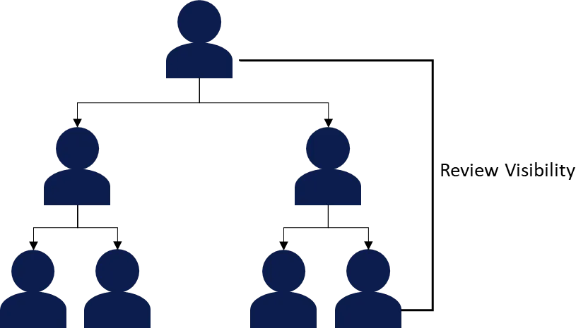 StaffCircle screenshot: Review Visibility Hierarchy 2023 5ag