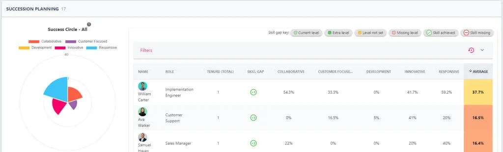 Screenshot from the StaffCircle platform: Overview: Competencies