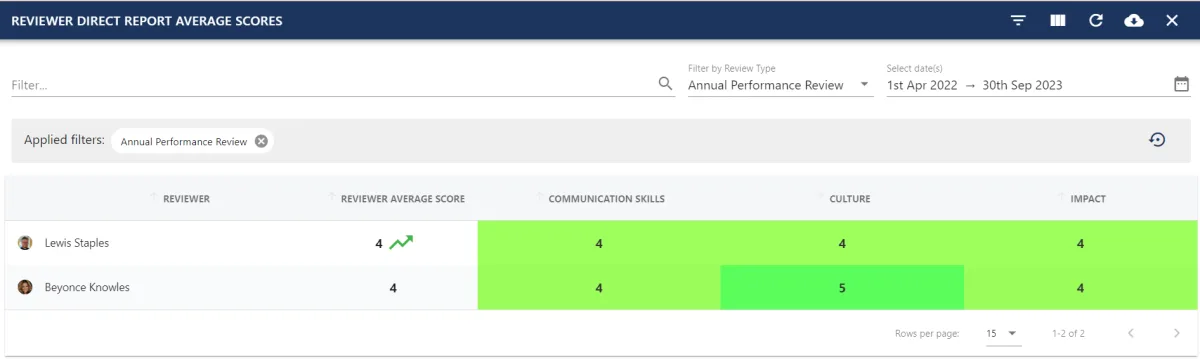 Screenshot from the StaffCircle platform: Reviewer Direct Report Average Scores