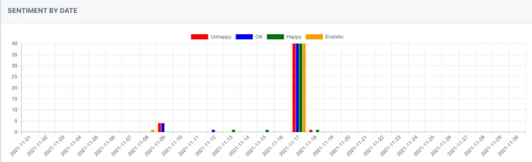 Screenshot from the StaffCircle platform: Sentiment Pulse: Dashboard