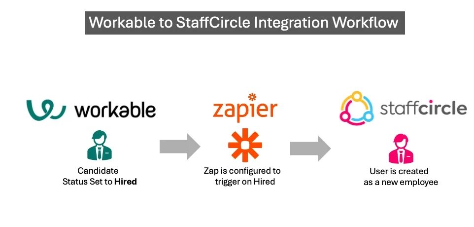Screenshot from the StaffCircle platform: Setting up the Workable Integration