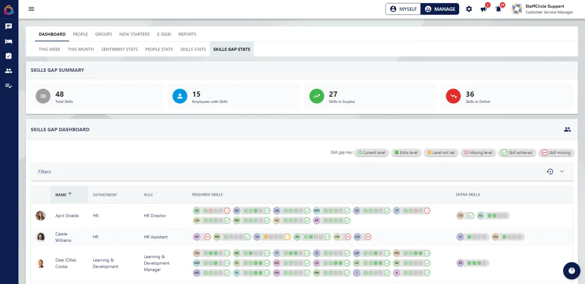 Screenshot from the StaffCircle platform: Skills Gap Stats Dashboard