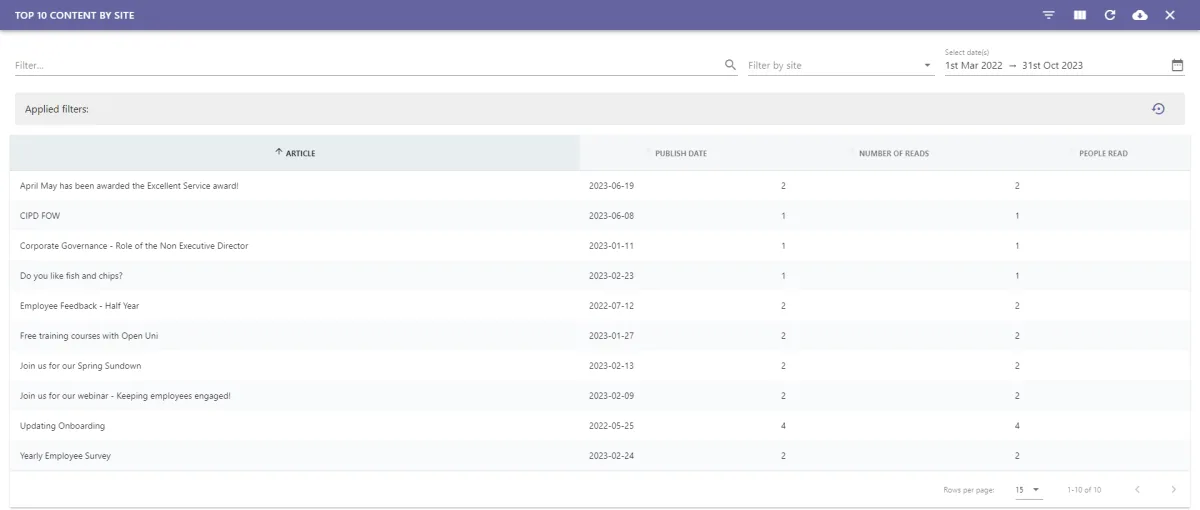 Screenshot from the StaffCircle platform: Top 10 Content By Site Report