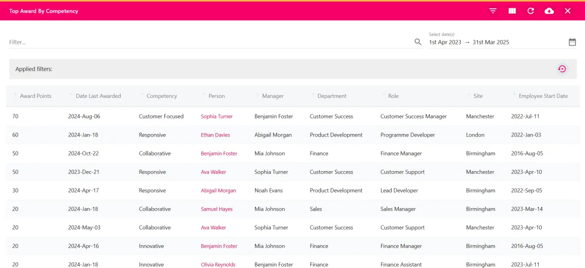 Screenshot from the StaffCircle platform: Top Award by Competency Report