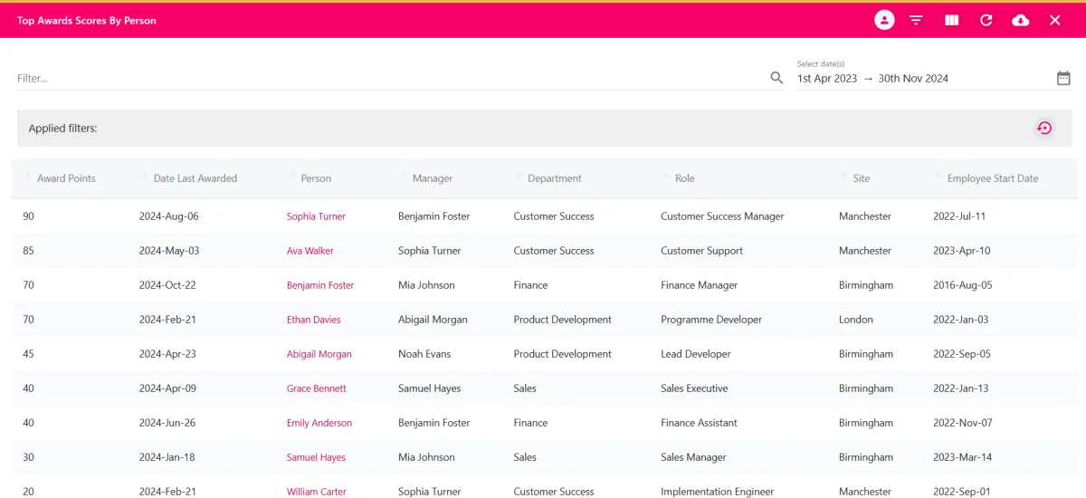 Screenshot from the StaffCircle platform: Top Awards Scores by Person Report