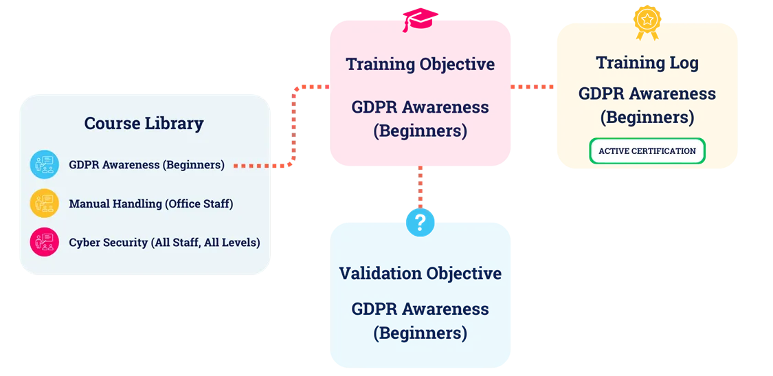 Screenshot from the StaffCircle platform: Unified Training Database, Training Objective, and Training Logs (1.45.0)