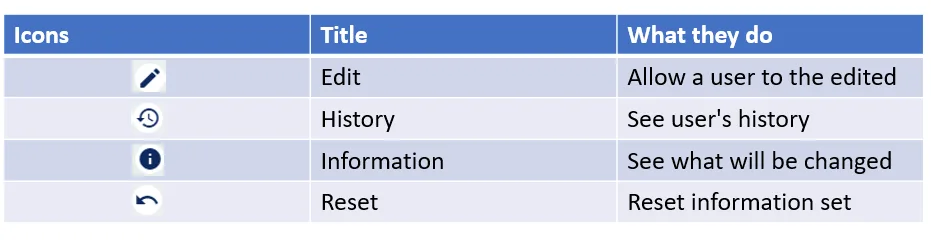 Screenshot from the StaffCircle platform: Year End Reset: Overview