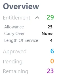 Screenshot from the StaffCircle platform: Year End Task: Carry Over Holidays