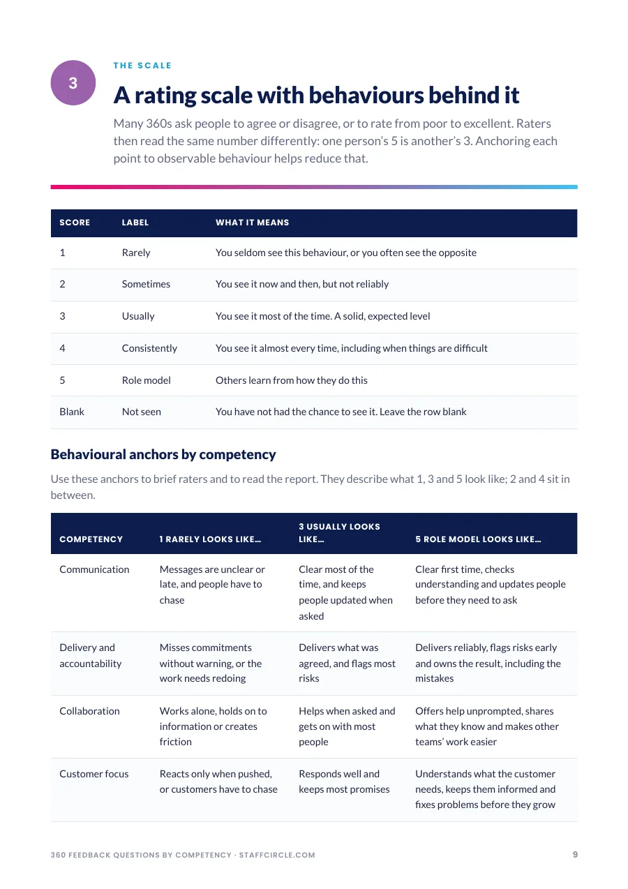 Behaviourally anchored 360 rating scale table