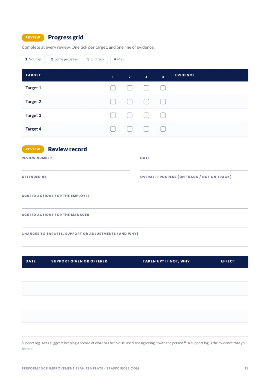 PIP progress grid with four-point scale, review record and support log