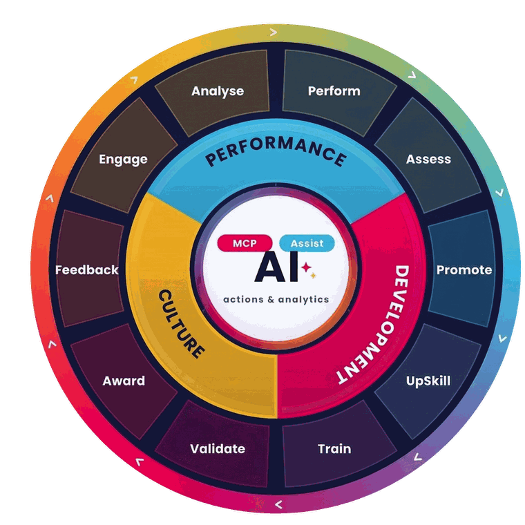 The StaffCircle Success Circles model — performance, development and culture around an AI core