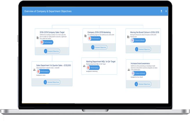 Cascading objectives view linking company targets to department and individual key results