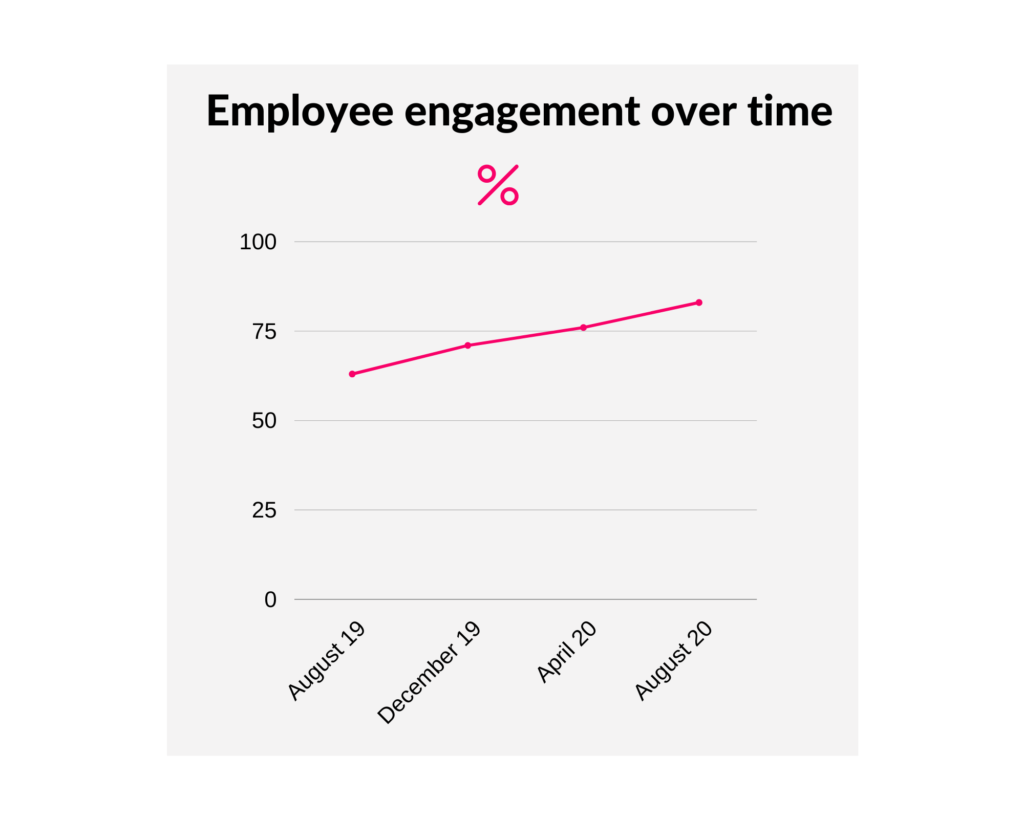 Employee engagement techniques 