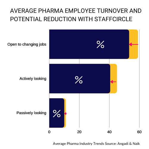 Average pharma employee turnover 