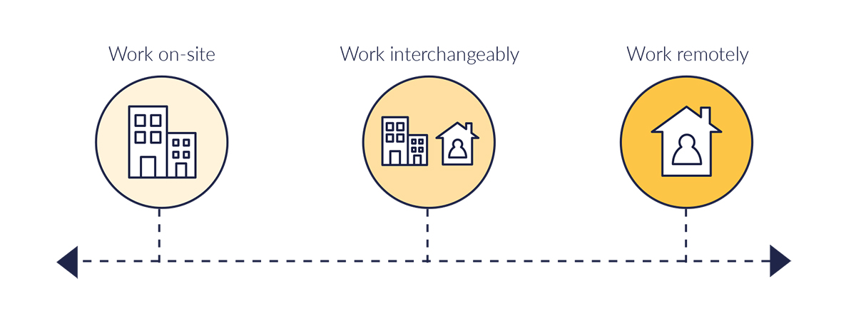 Scale of working models from working on site, through interchangeable, to fully remote