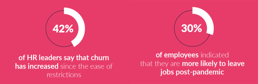 42% of HR leaders report higher churn since restrictions eased and 30% of employees are more likely to leave