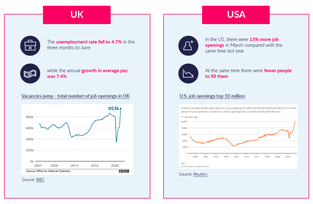 UK and US labour market charts showing job vacancies climbing and fewer people available to fill them