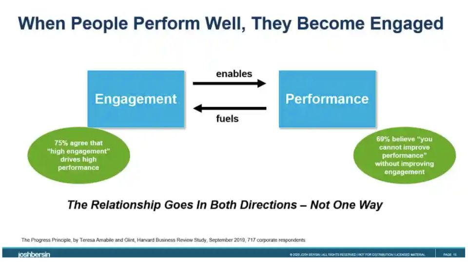 Engagement enables performance while performance fuels engagement, a relationship that runs both ways