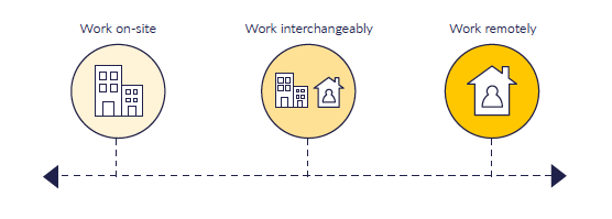 Working models on a scale from working on site, to interchangeably, to fully remotely