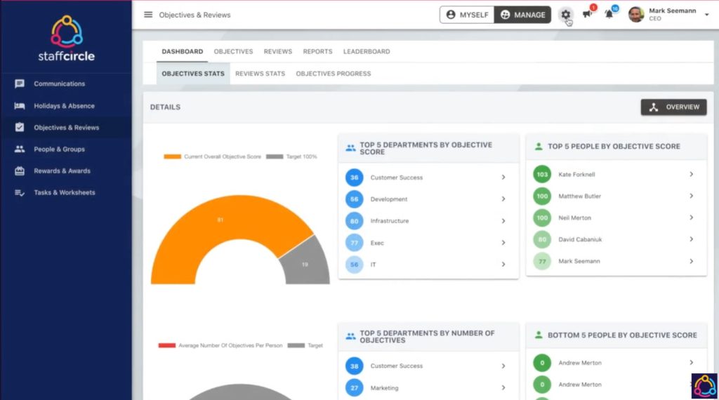 StaffCircle Performance Management gives you all the tools you need to ensure that employees and departments across the organization are working effectively
