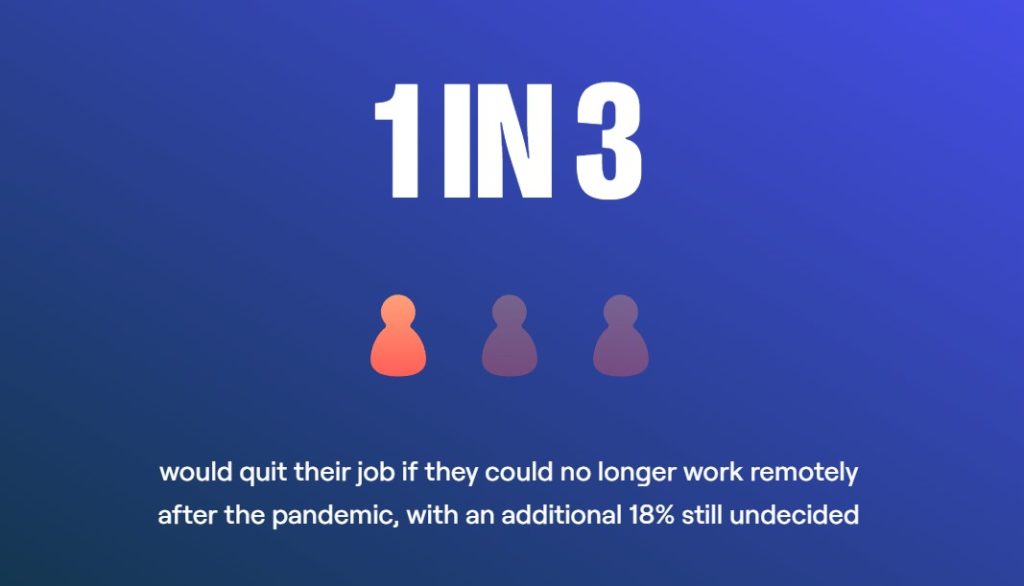 Statistic: one in three would quit if they could no longer work remotely, with 18% undecided