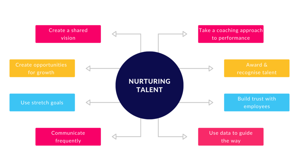 Eight ways to nurture talent, from a shared vision and stretch goals to coaching and recognition