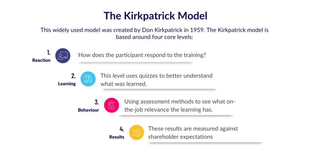 The Kirkpatrick Model explained 