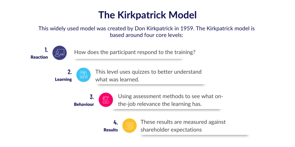 The Kirkpatrick Model explained