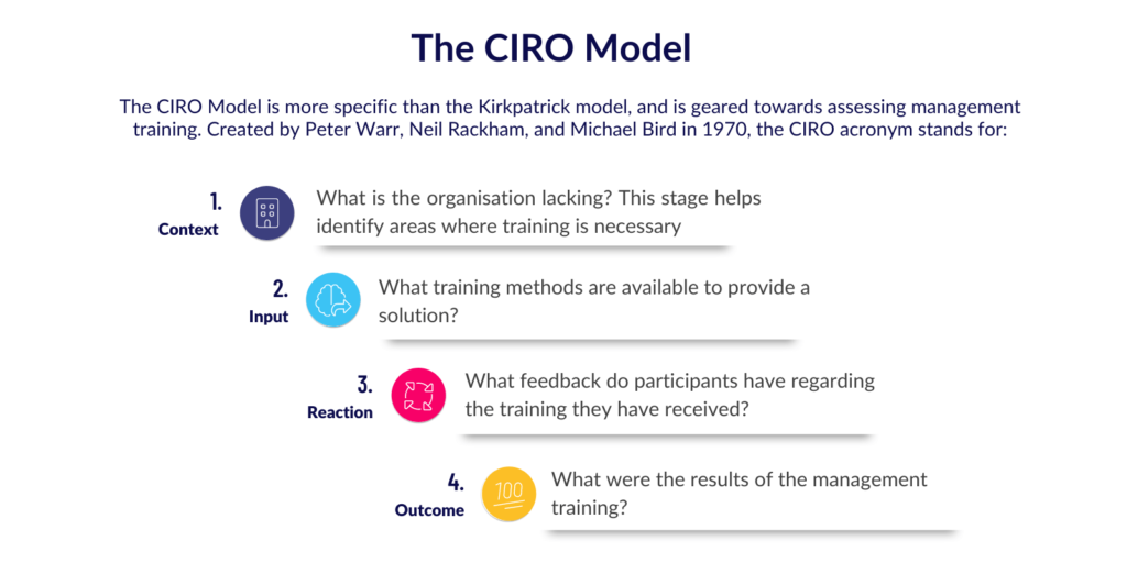 The CIRO Model explained 