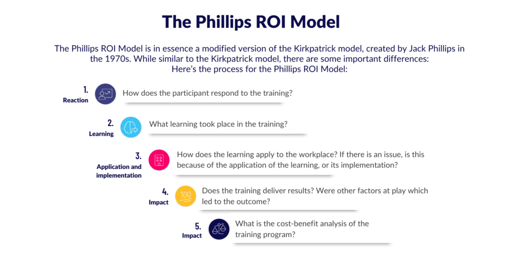 The Phillips ROI Model explained 