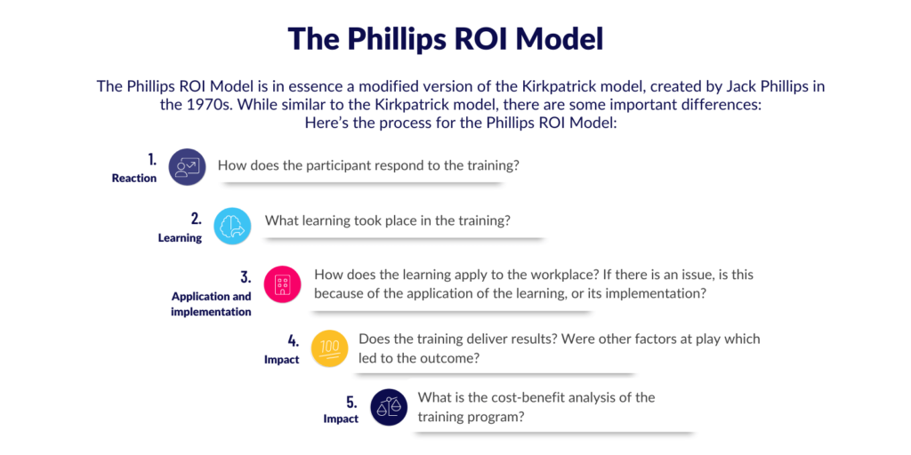 The Phillips ROI Model explained