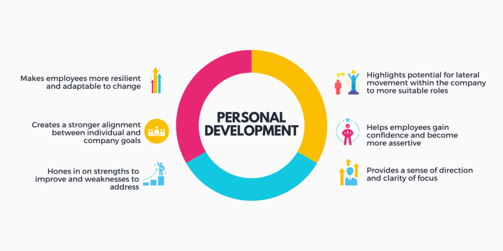 Personal development is a crucial aspect of the employee experience. It allows employees to develop a range of skills which help improve their ability to perform their role.