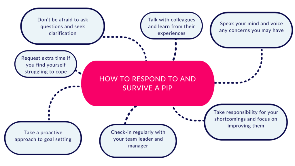 Responding to a PIP