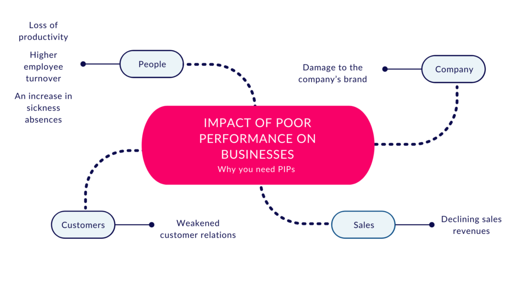 Why Performance Improvement Plans are needed