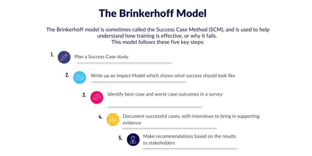 The Brinkerhoff Model explained 