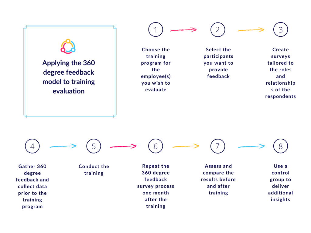 Training Evaluations Model: The Complete Guide