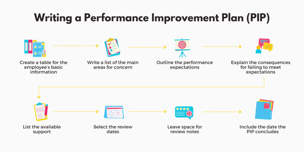 Instructions for writing a Performance Improvement Plan (PIP) 