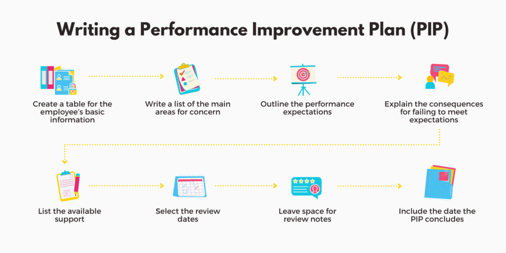Instructions for writing a Performance Improvement Plan (PIP)