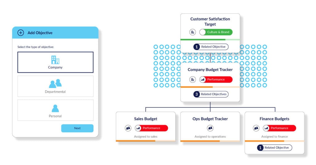 Adding an objective at company, departmental or personal level, linked to related company objectives