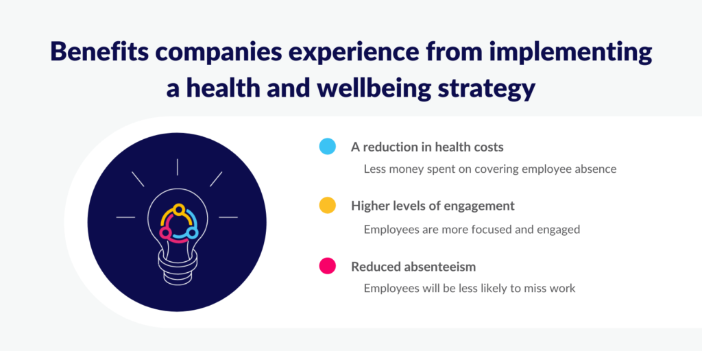 Benefits companies experience from implementing a health and wellbeing strategy
