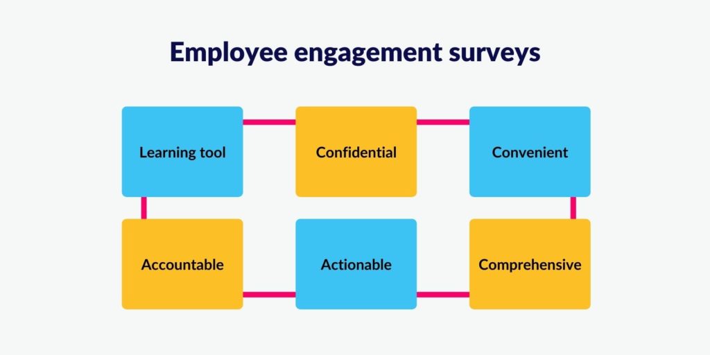 Employee engagement surveys
